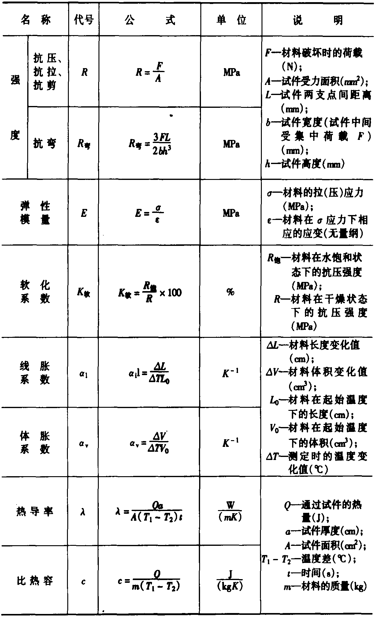 3-1-1 材料基本性质名称及代号